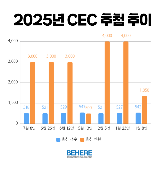 2025년 CEC 추첨 날짜별 초청 점수와 인원 그래프